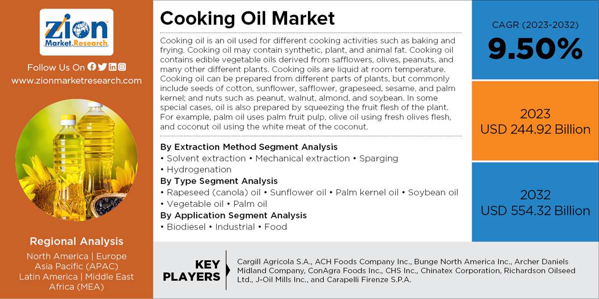 Global Cooking Oil Market