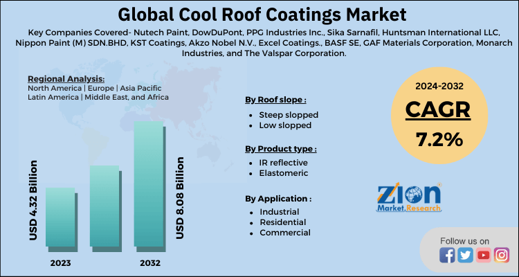 Cool Roof Coatings Market