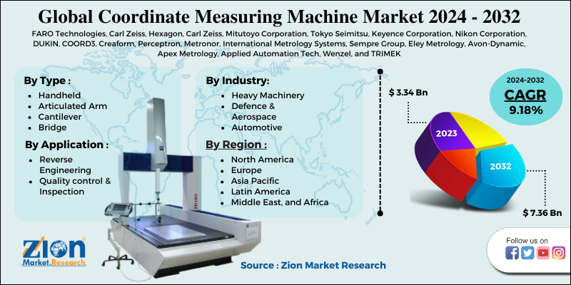 Coordinate Measuring Machine (CMM) Market