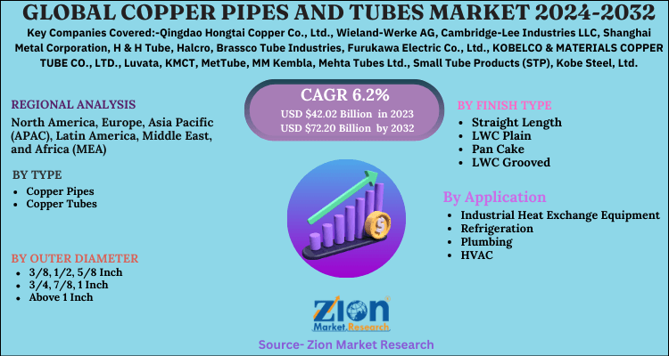 Global Copper Pipes And Tubes Market