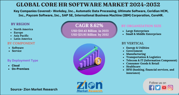 Core HR Software Market