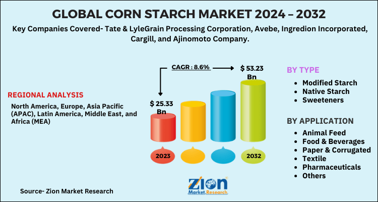 Corn Starch Market