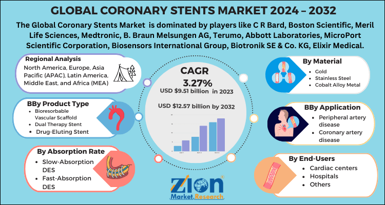 Global coronary stents market