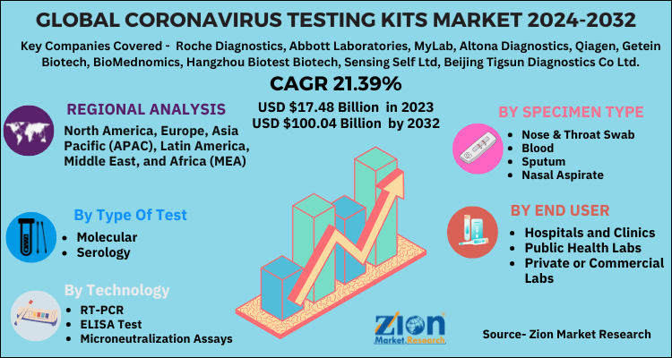 Coronavirus Testing Kits Market