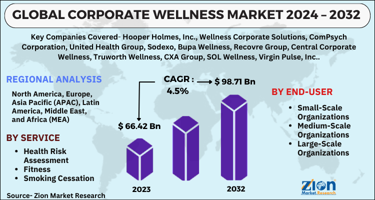 Corporate Wellness Market