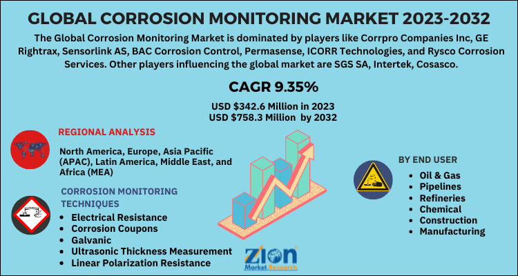 Corrosion Monitoring Market