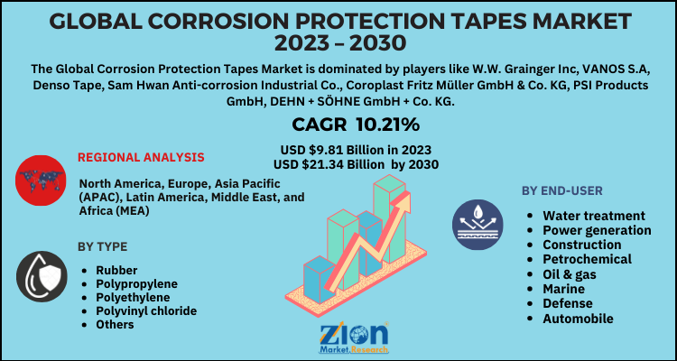 Corrosion Protection Tapes Market