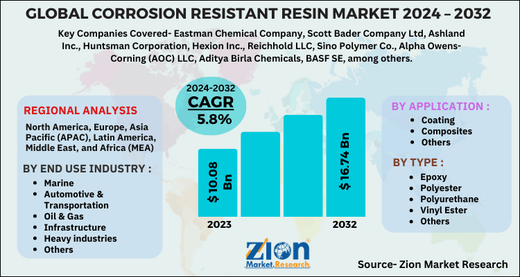 Corrosion Resistant Resin Market