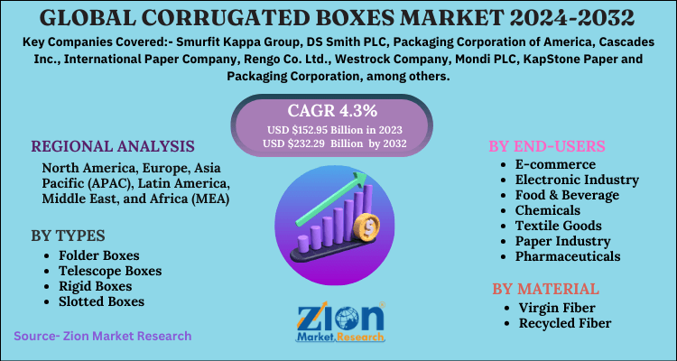 Corrugated Boxes Market