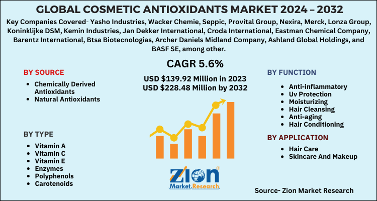 Cosmetic Antioxidants Market