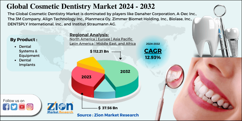 Cosmetic Dentistry Market