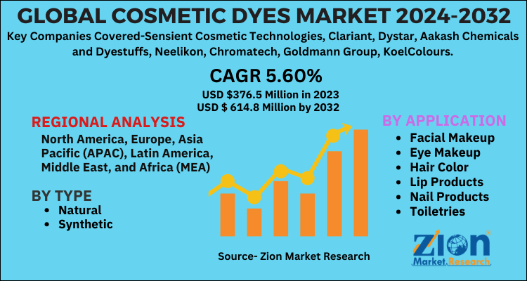 Cosmetic Dyes Market