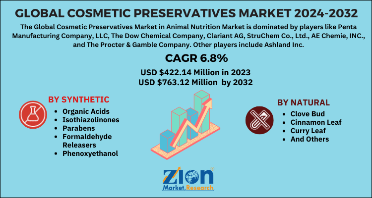 Cosmetic Preservatives Market