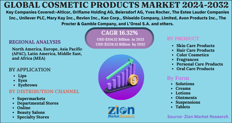 Cosmetic Products Market