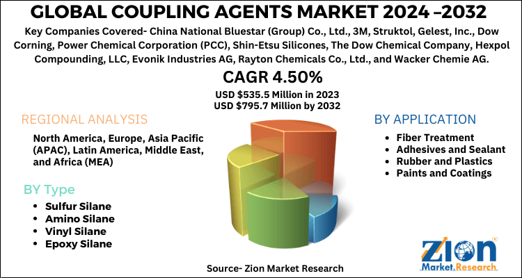 Coupling Agents Market