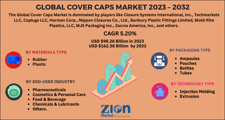 Cover Caps Market