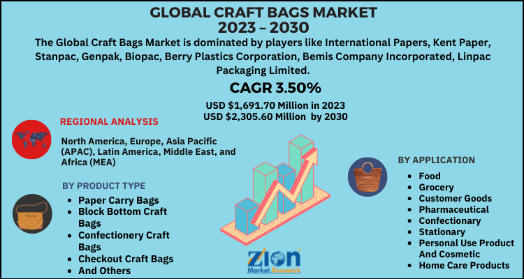 Craft Bags Market