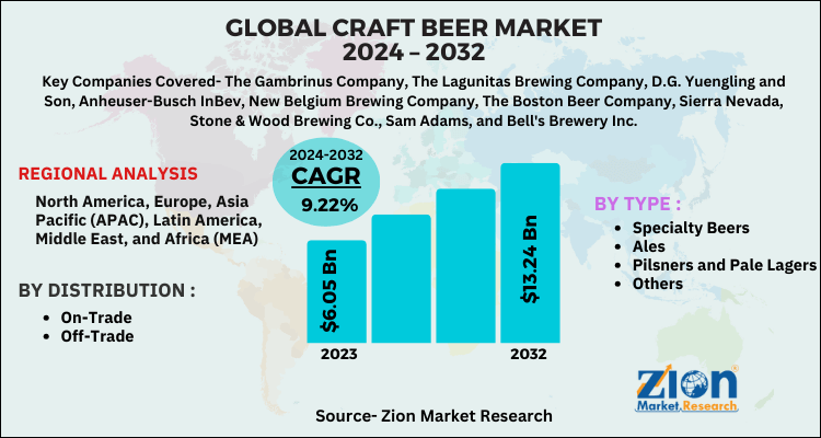 Craft Beer Market