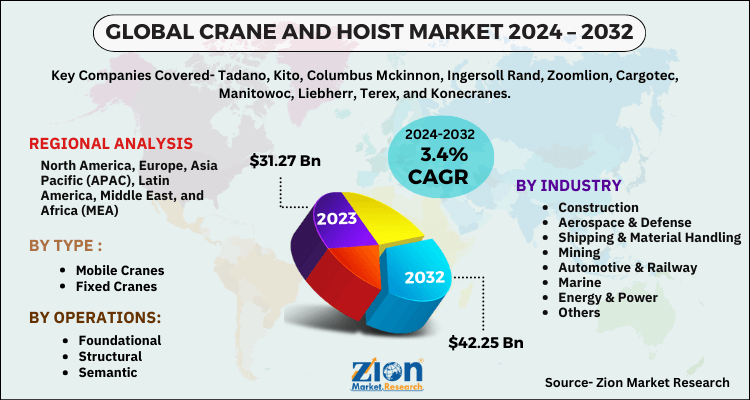 Crane and Hoist Market