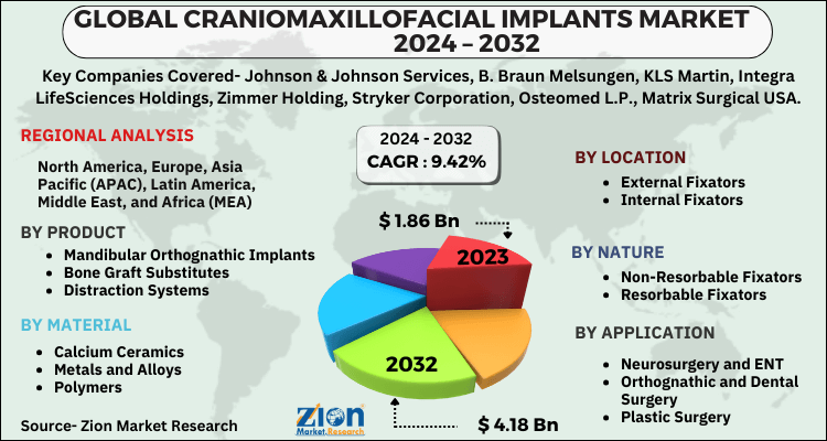 Craniomaxillofacial Implants Market