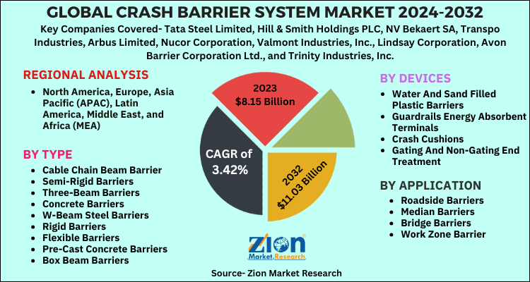 Crash Barrier System Market