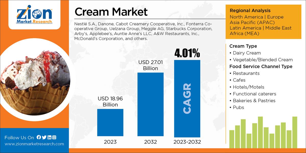 Global Cream Market