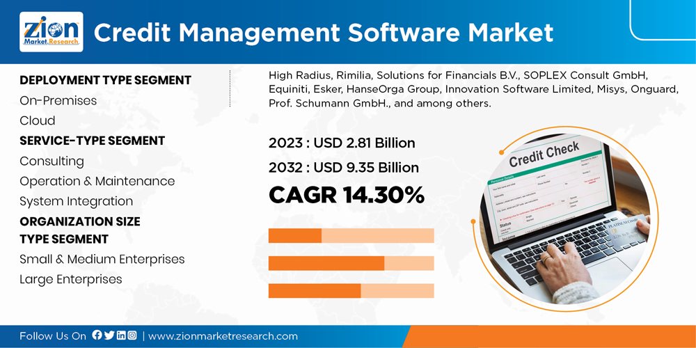 Global Credit Management Software Market