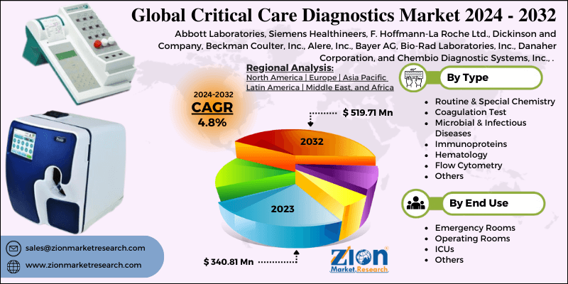 Critical Care Diagnostics Market