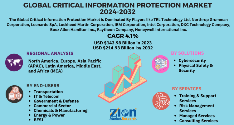 Critical Information Protection Market