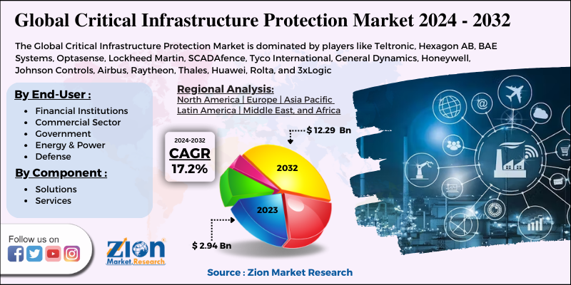 Critical Infrastructure Protection Market