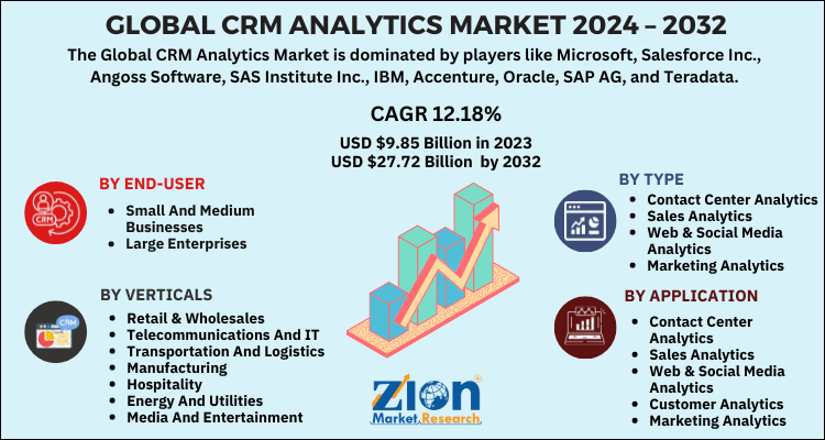 CRM Analytics Market