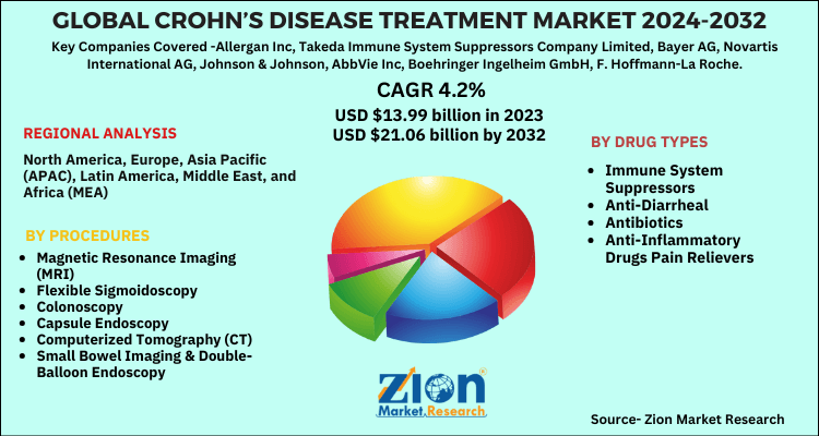 Crohn’s Disease Treatment Market