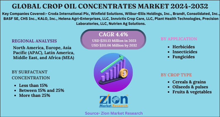 Crop Oil Concentrates 