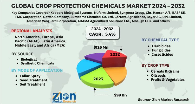 Crop Protection Chemicals Market