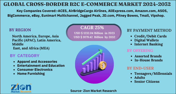 Cross-Border B2C E-Commerce Market