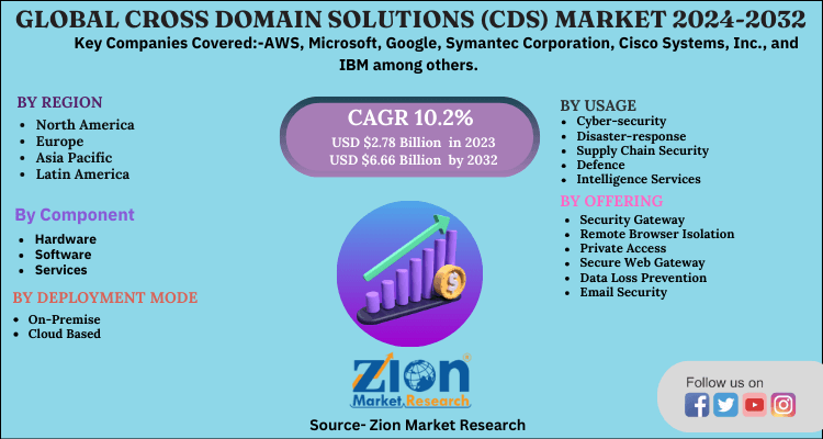 Global Cross Domain Solutions (CDS) Market 