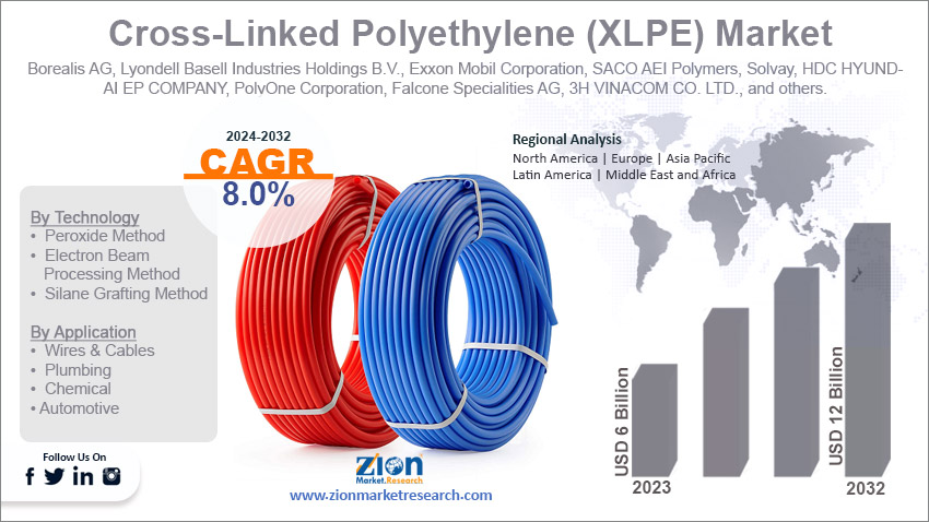 Global Cross-Linked Polyethylene (XLPE) Market