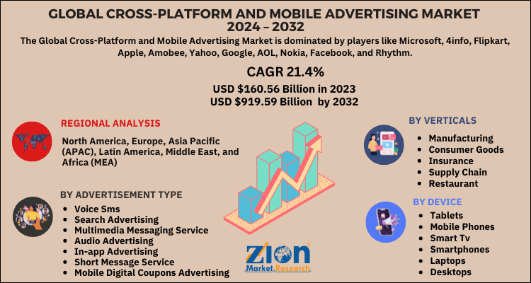 Cross-Platform and Mobile Advertising Market