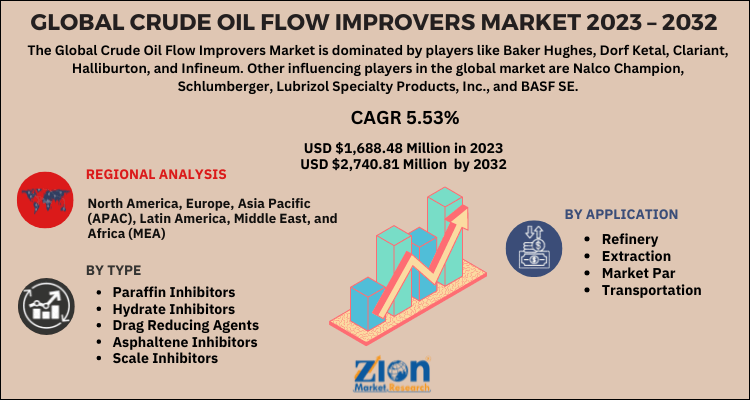 Crude Oil Flow Improvers Market