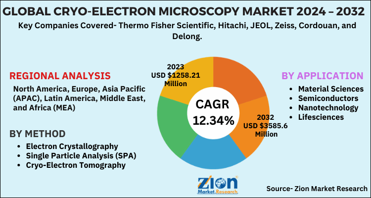 Cryo-Electron Microscopy Market