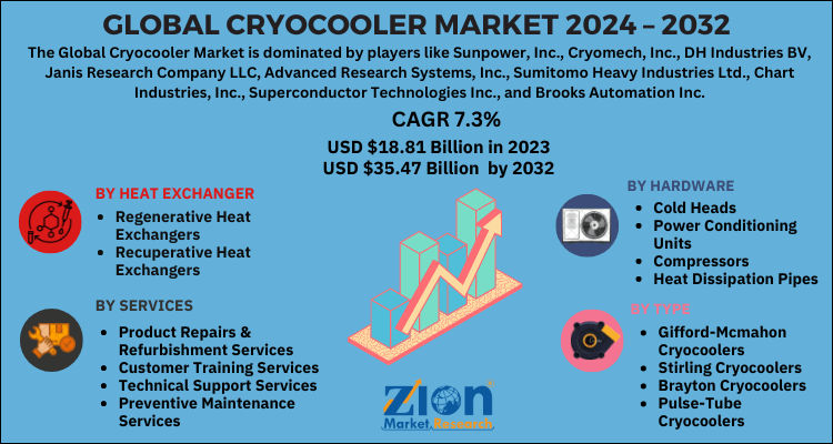 Cryocooler Market