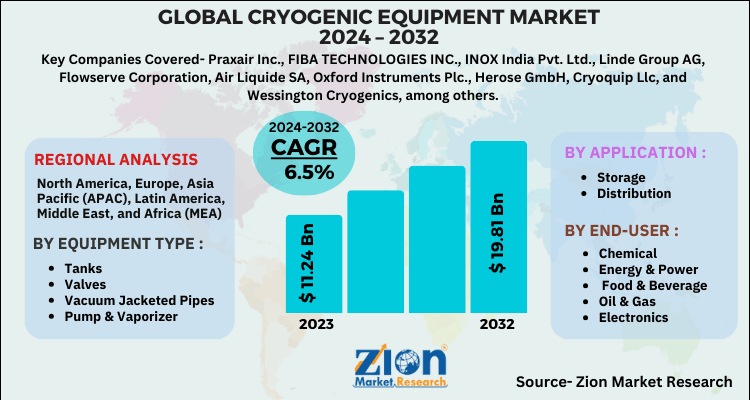 Cryogenic Equipment Market