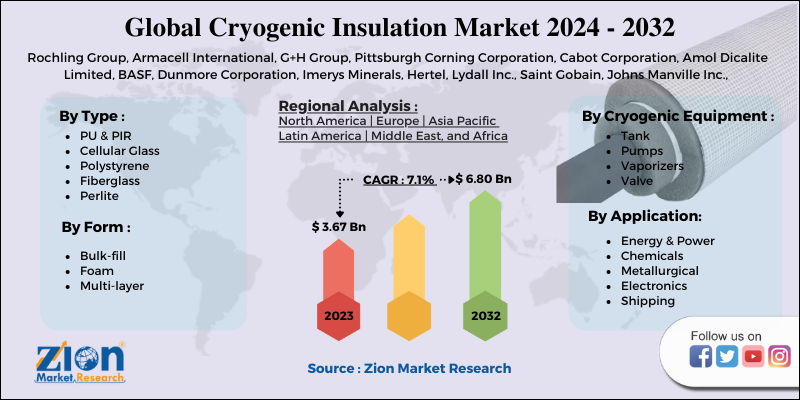 Cryogenic Insulation Market