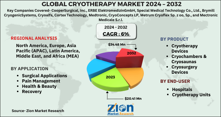 Cryotherapy Market