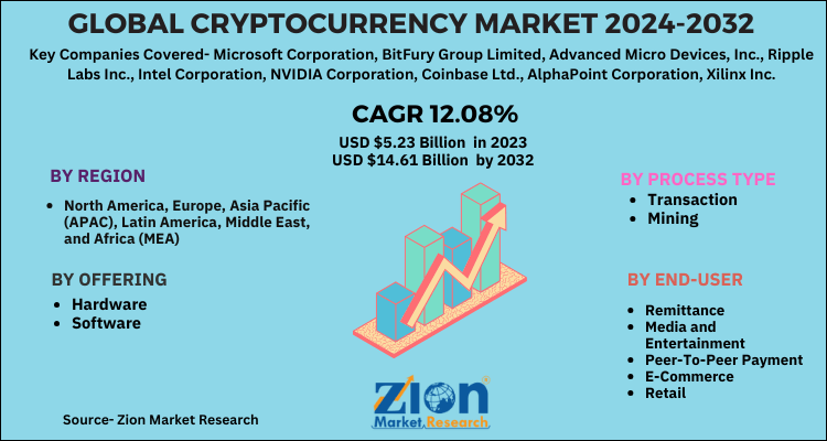 Global Cryptocurrency Market