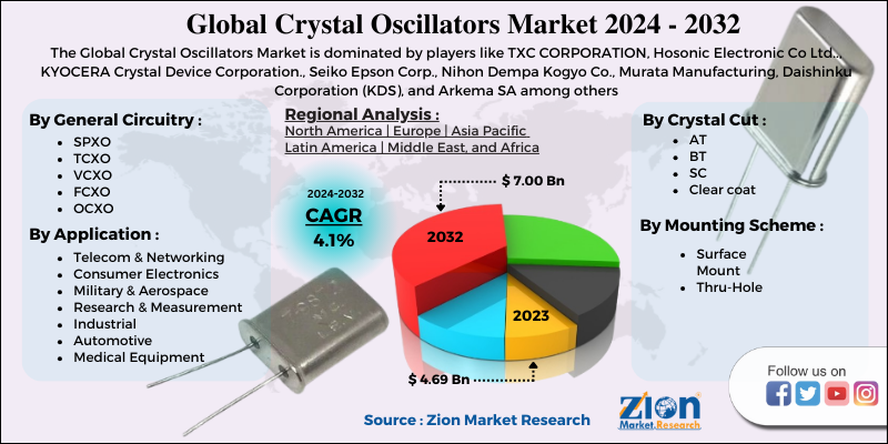 Crystal Oscillators Market