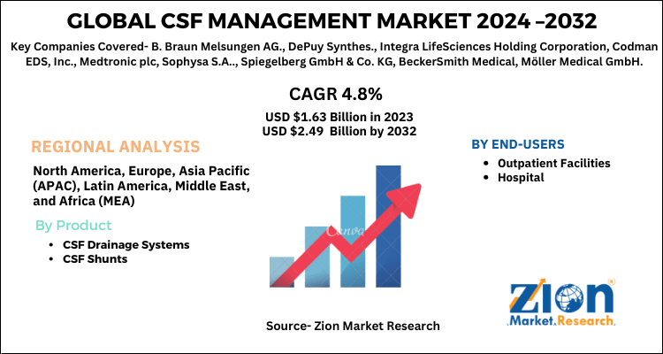 CSF Management Market