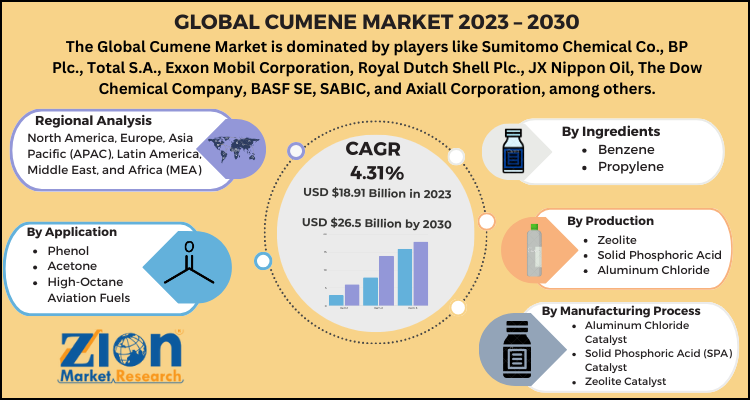 Cumene Market