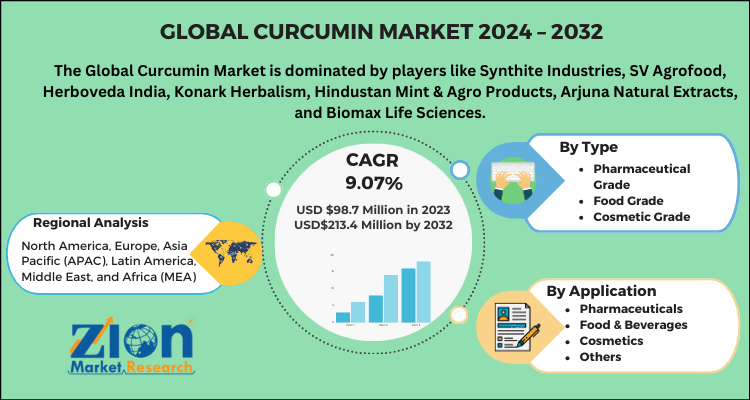 Global Curcumin Market