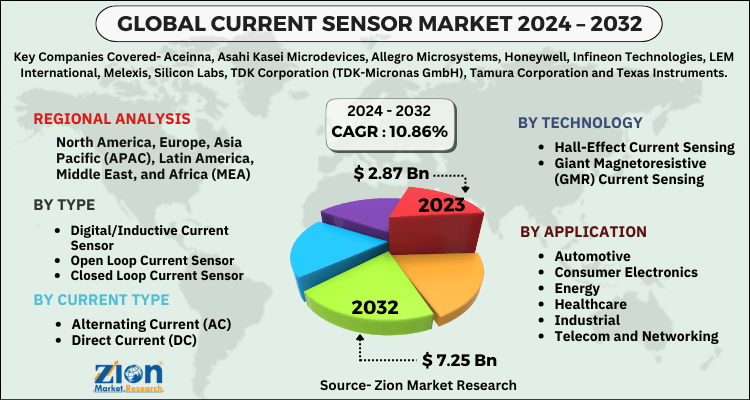 Current Sensor Market